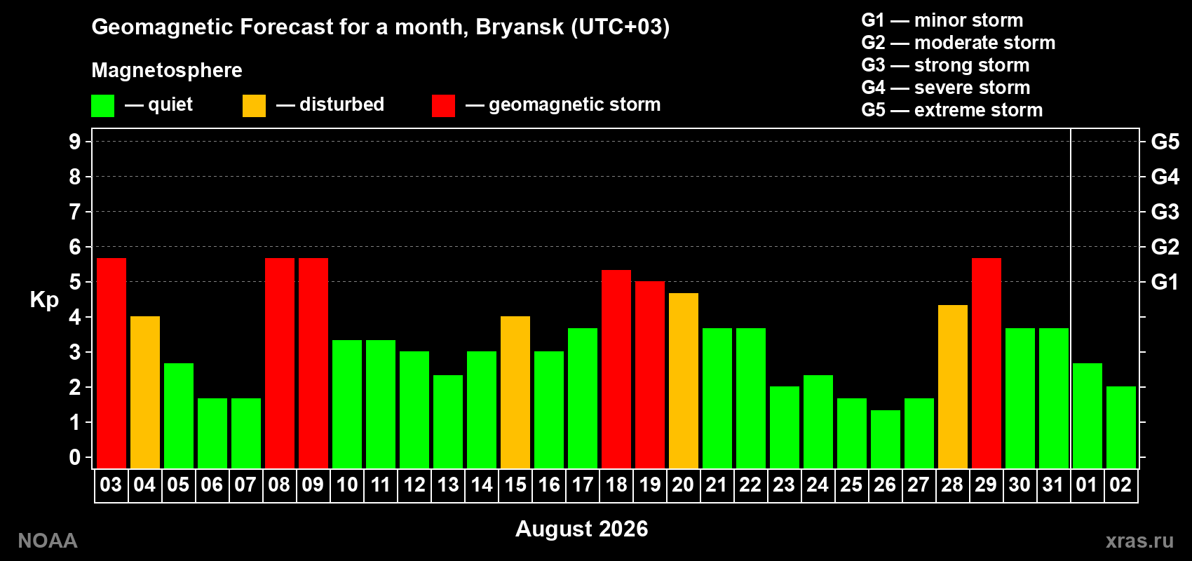 Geomagnetic index Kp forecast for the next month