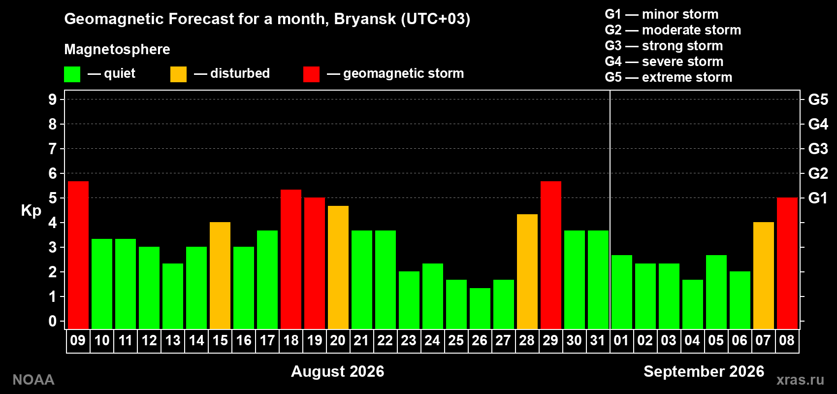 Geomagnetic index Kp forecast for the next month