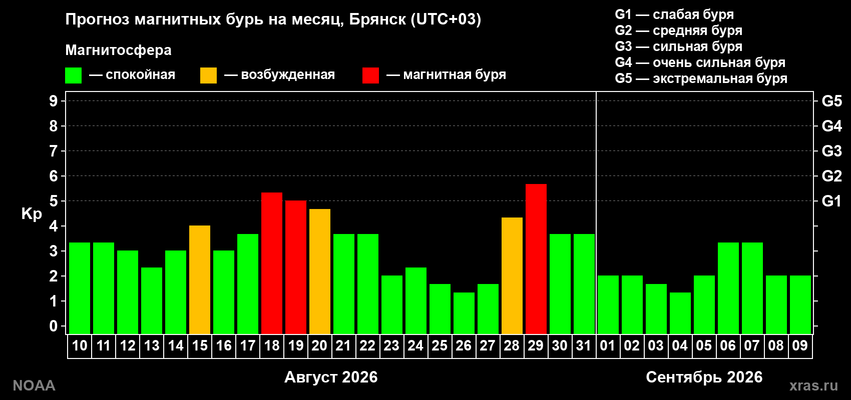 Прогноз геомагнитного индекса Kp на следующий месяц