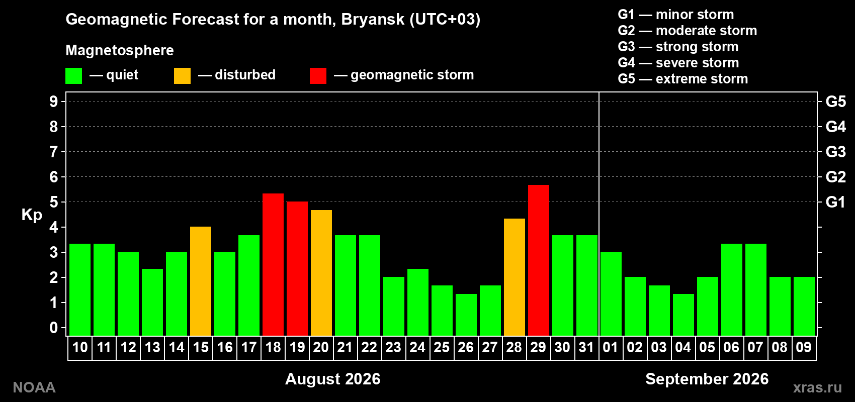 Geomagnetic index Kp forecast for the next month