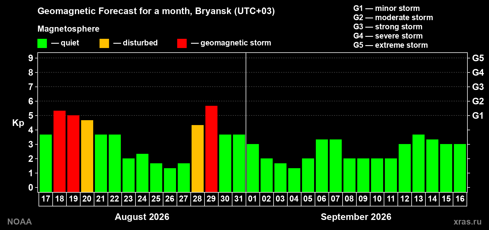 Geomagnetic index Kp forecast for the next month