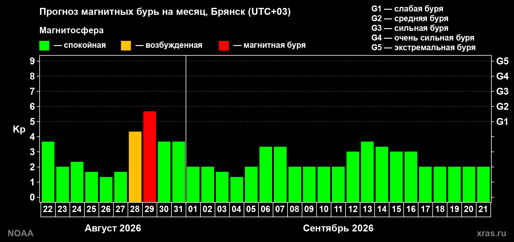 Прогноз геомагнитного индекса Kp на следующий месяц