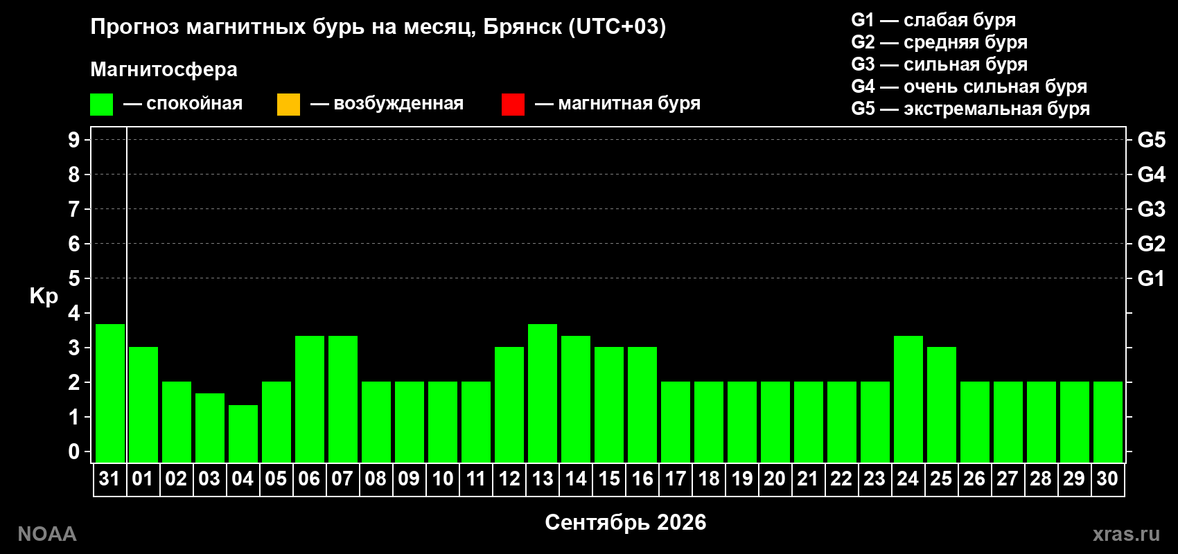 Прогноз геомагнитного индекса Kp на следующий месяц