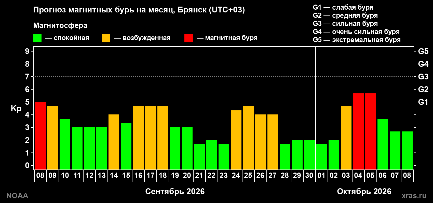 Прогноз геомагнитного индекса Kp на следующий месяц