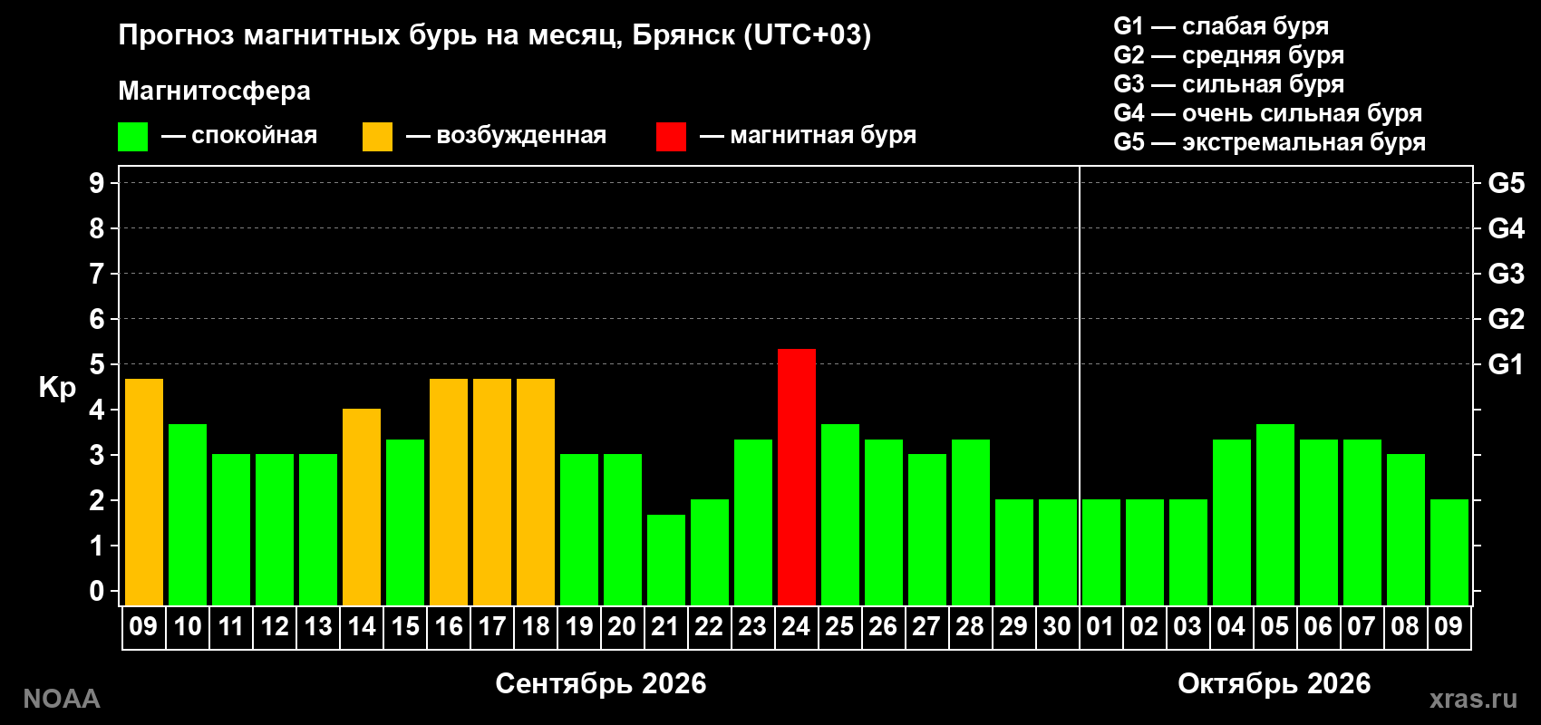 Прогноз геомагнитного индекса Kp на следующий месяц