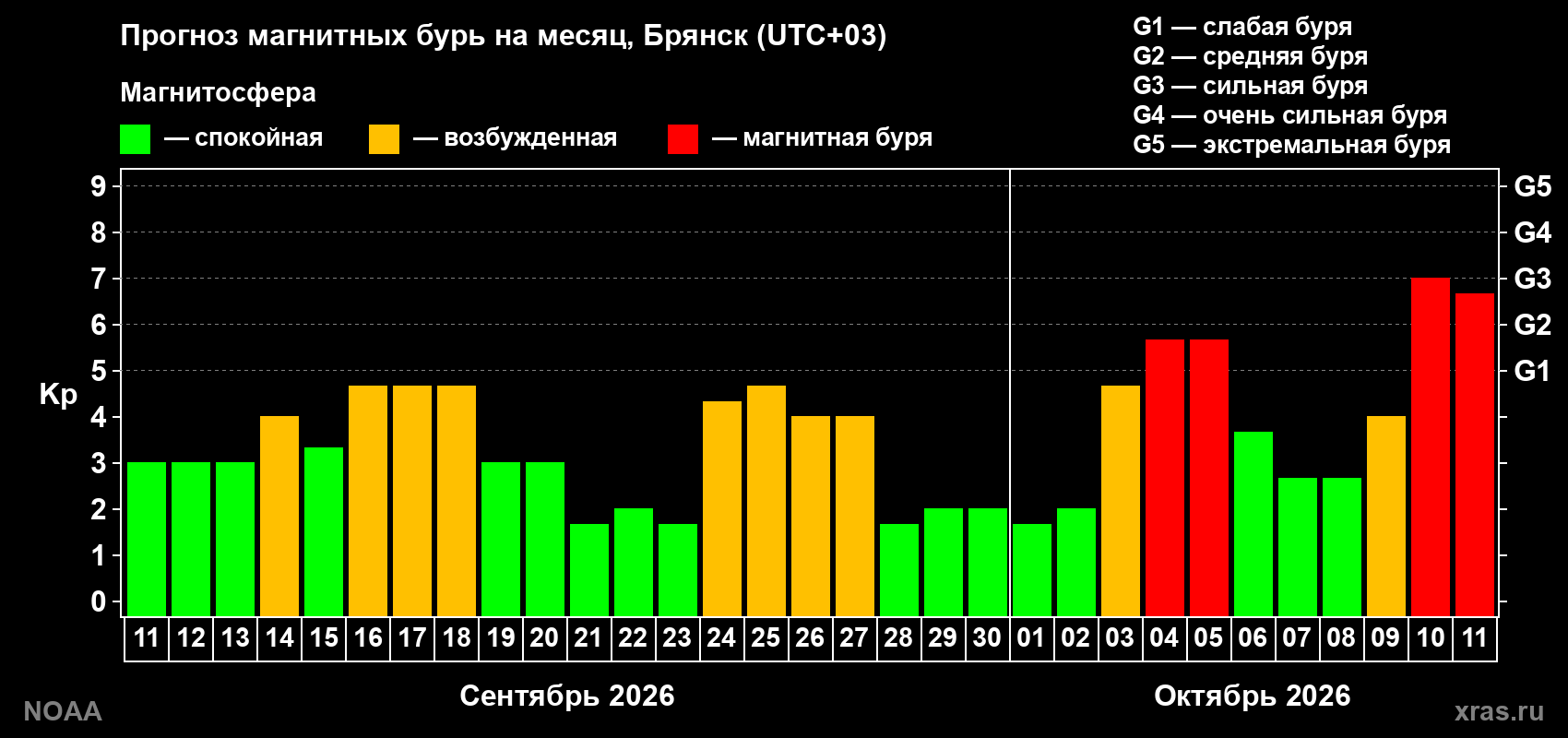 Прогноз геомагнитного индекса Kp на следующий месяц