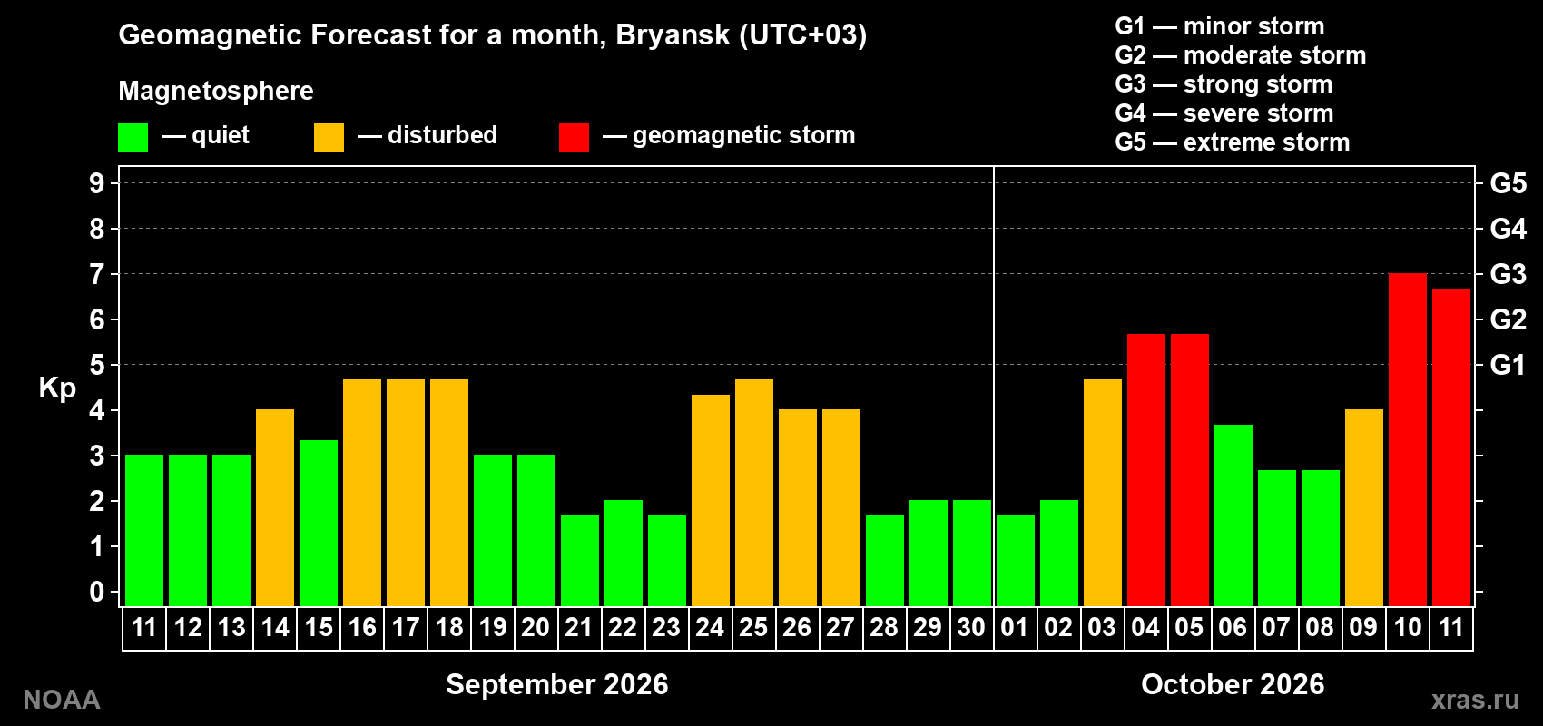 Geomagnetic index Kp forecast for the next month