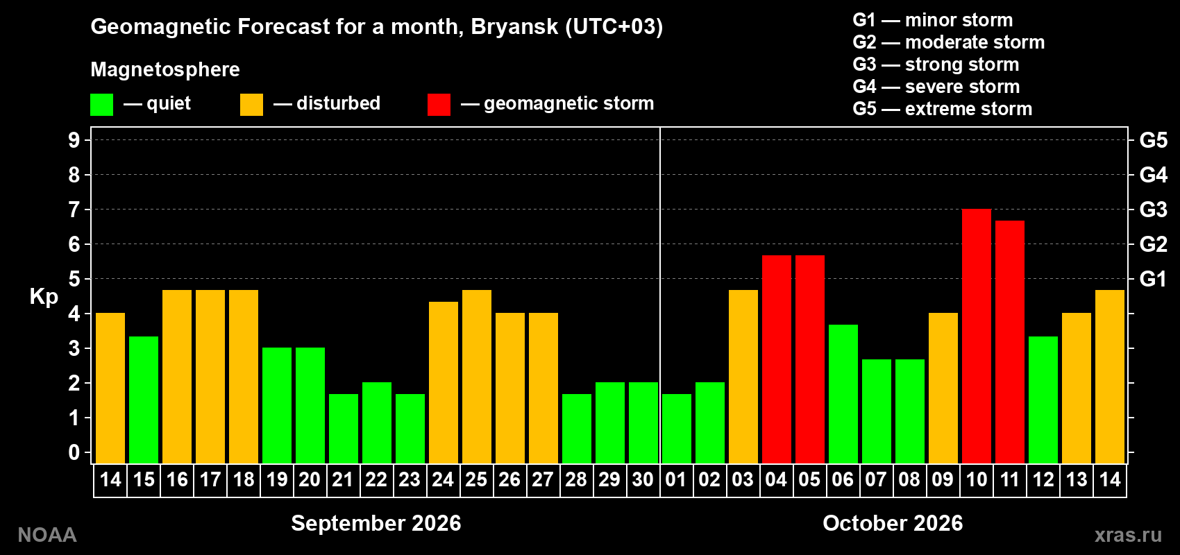 Geomagnetic index Kp forecast for the next month