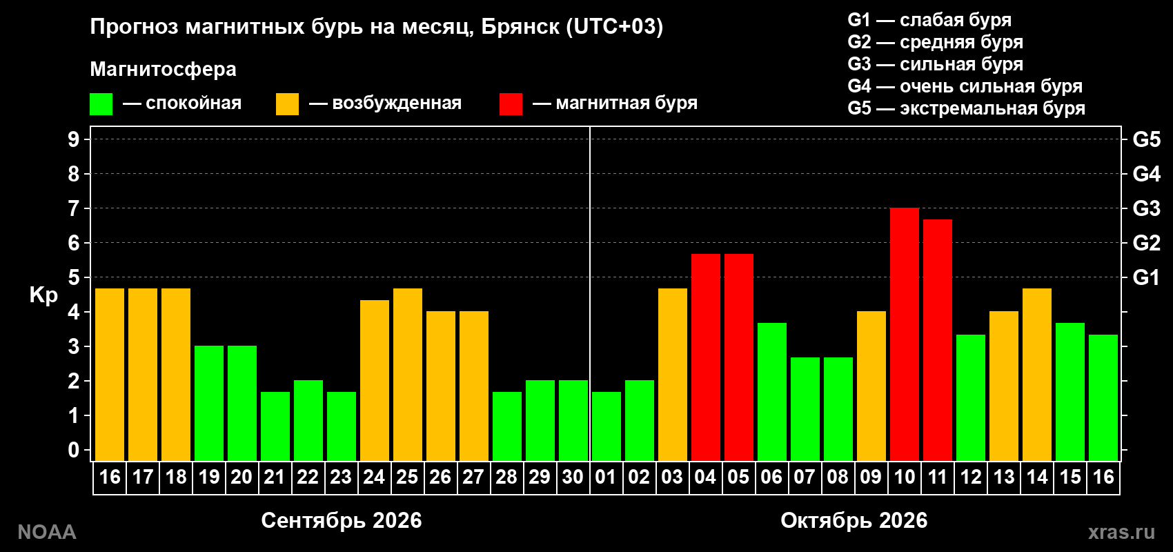 Прогноз геомагнитного индекса Kp на следующий месяц