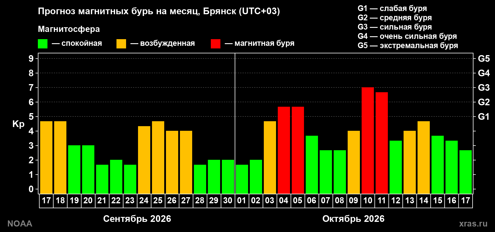 Прогноз геомагнитного индекса Kp на следующий месяц