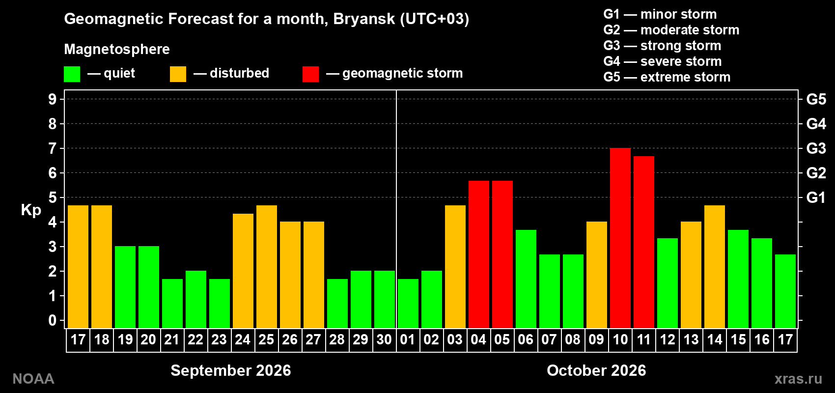 Geomagnetic index Kp forecast for the next month