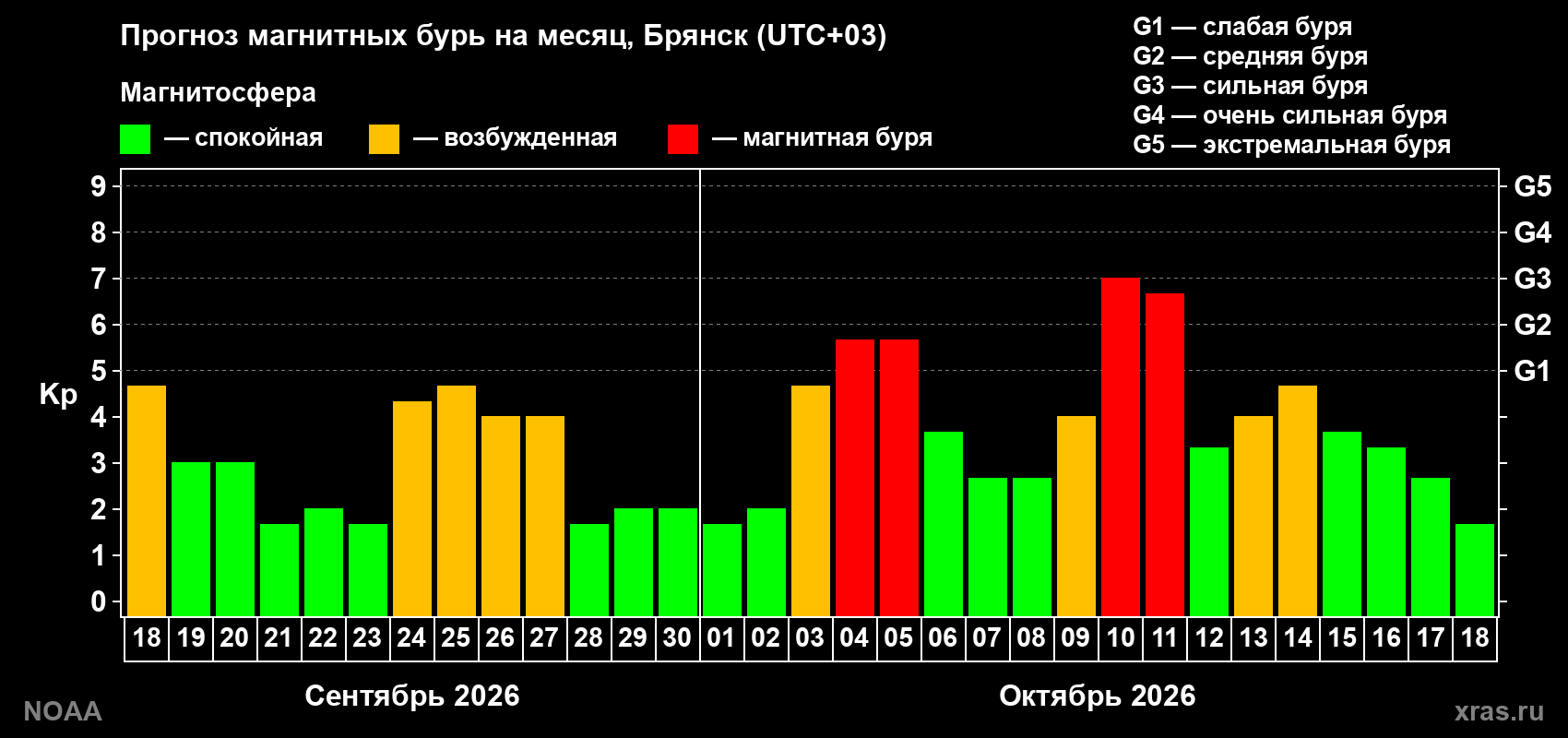 Прогноз геомагнитного индекса Kp на следующий месяц