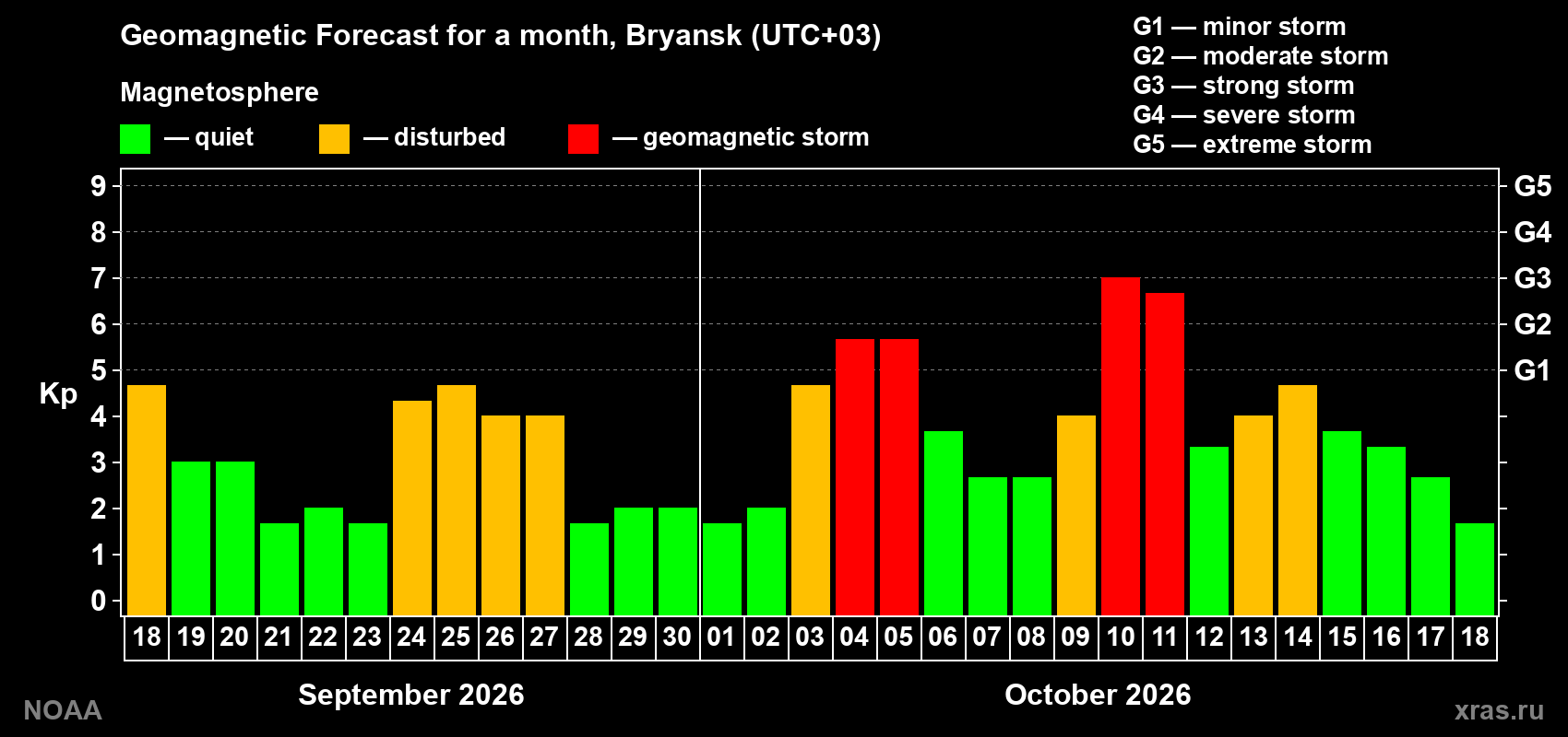 Geomagnetic index Kp forecast for the next month