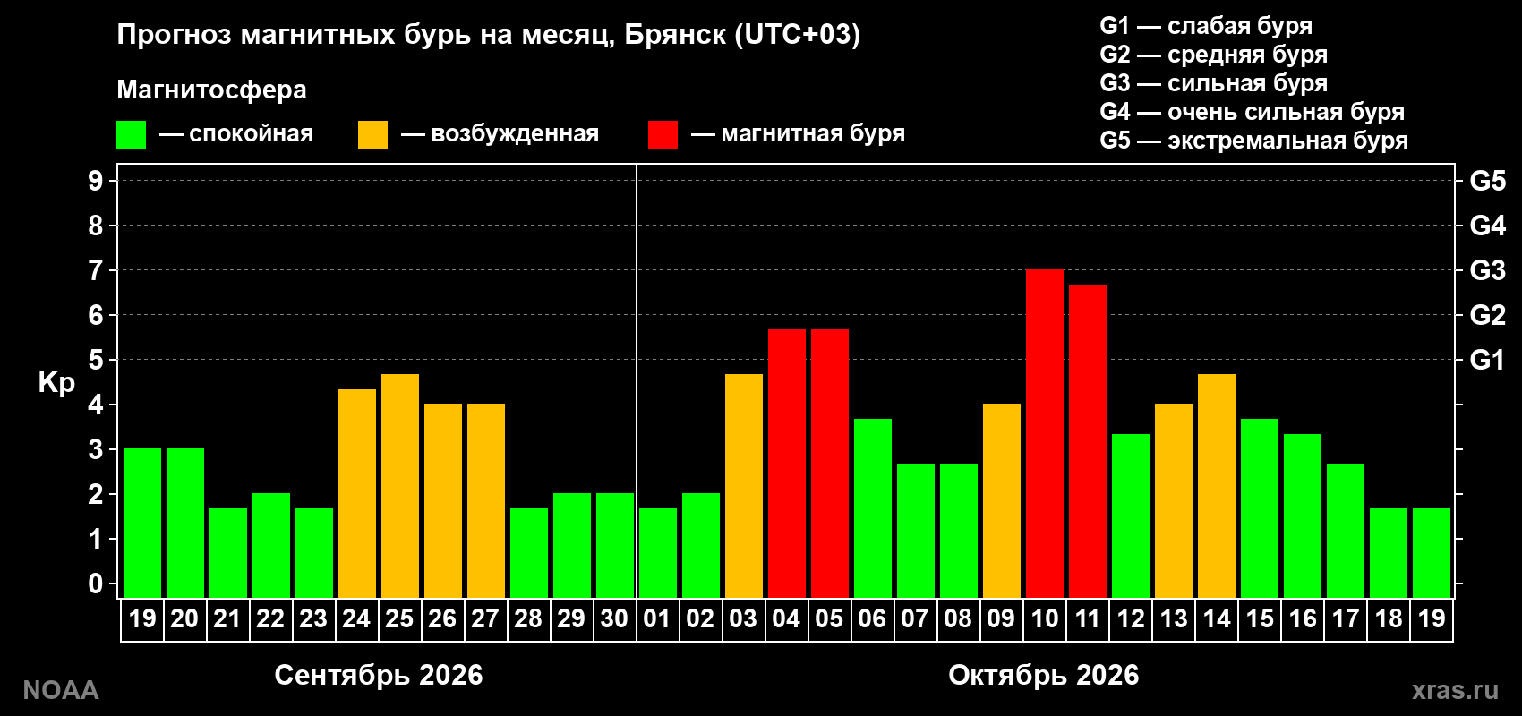Прогноз геомагнитного индекса Kp на следующий месяц