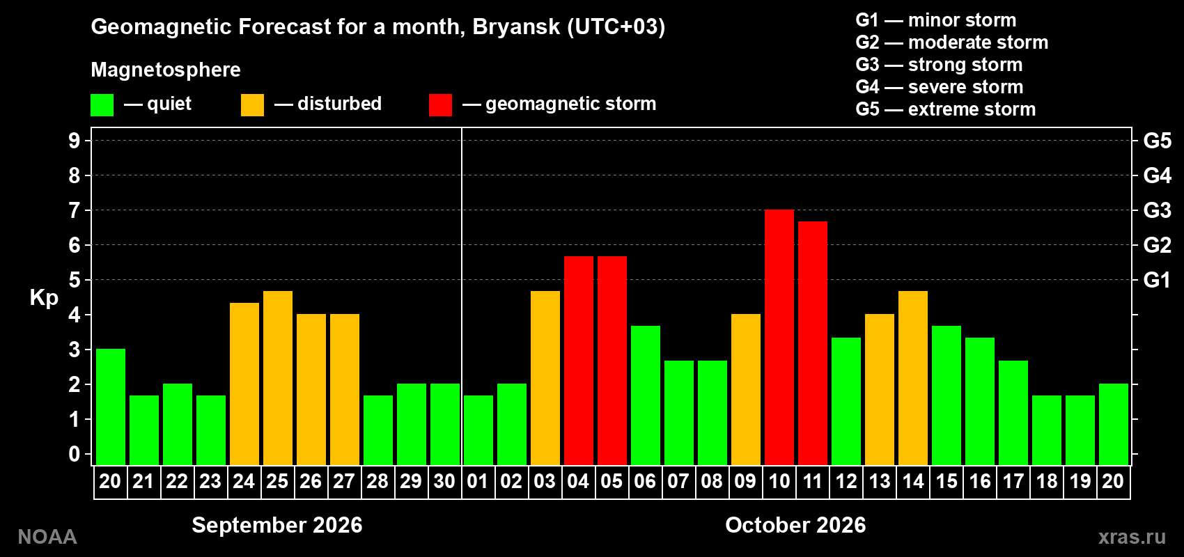 Geomagnetic index Kp forecast for the next month