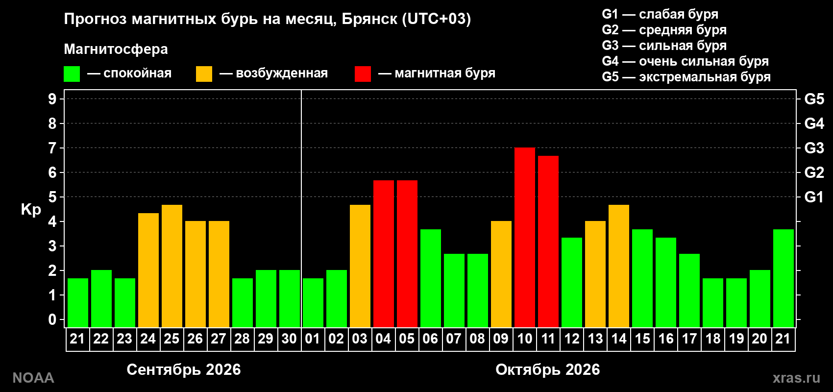 Прогноз геомагнитного индекса Kp на следующий месяц