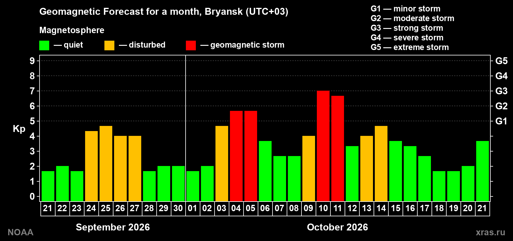Geomagnetic index Kp forecast for the next month