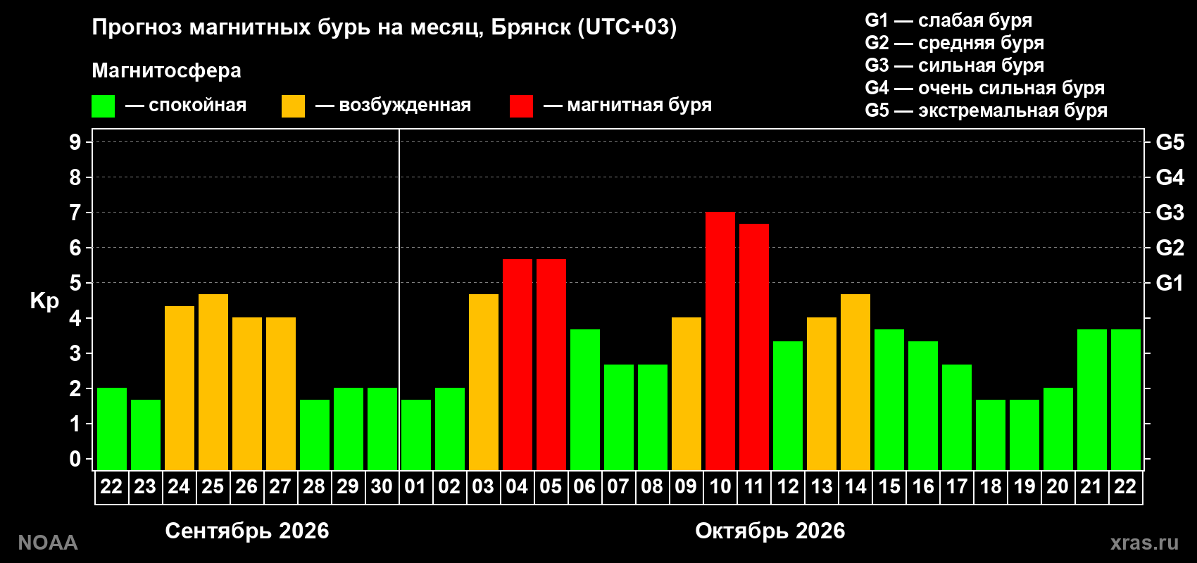 Прогноз геомагнитного индекса Kp на следующий месяц