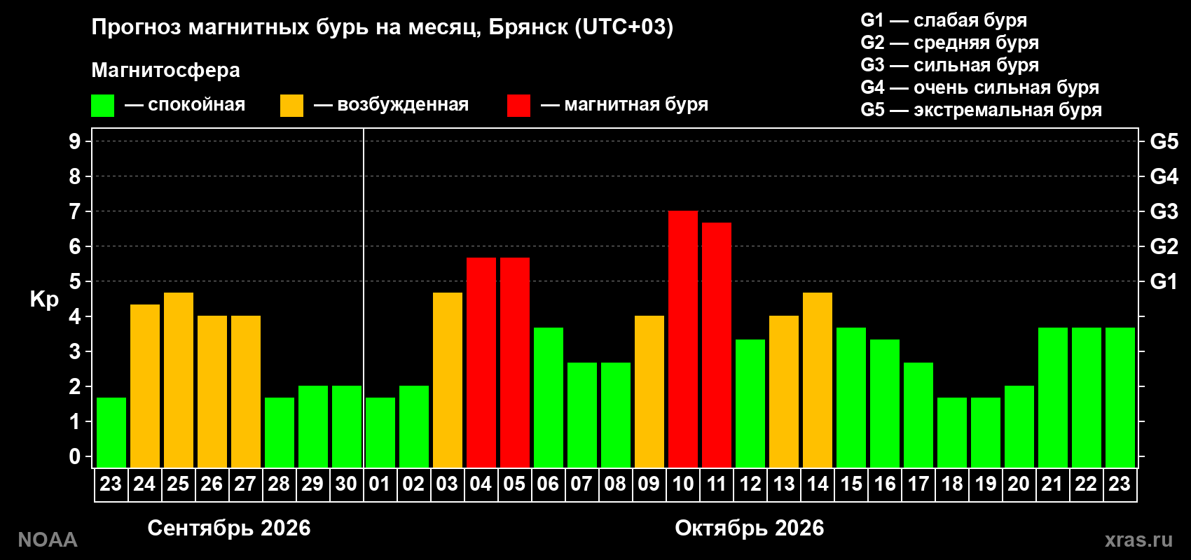 Прогноз геомагнитного индекса Kp на следующий месяц