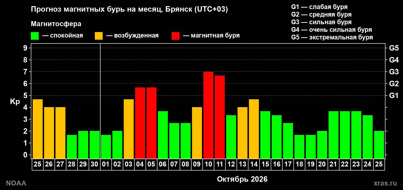 Прогноз геомагнитного индекса Kp на следующий месяц