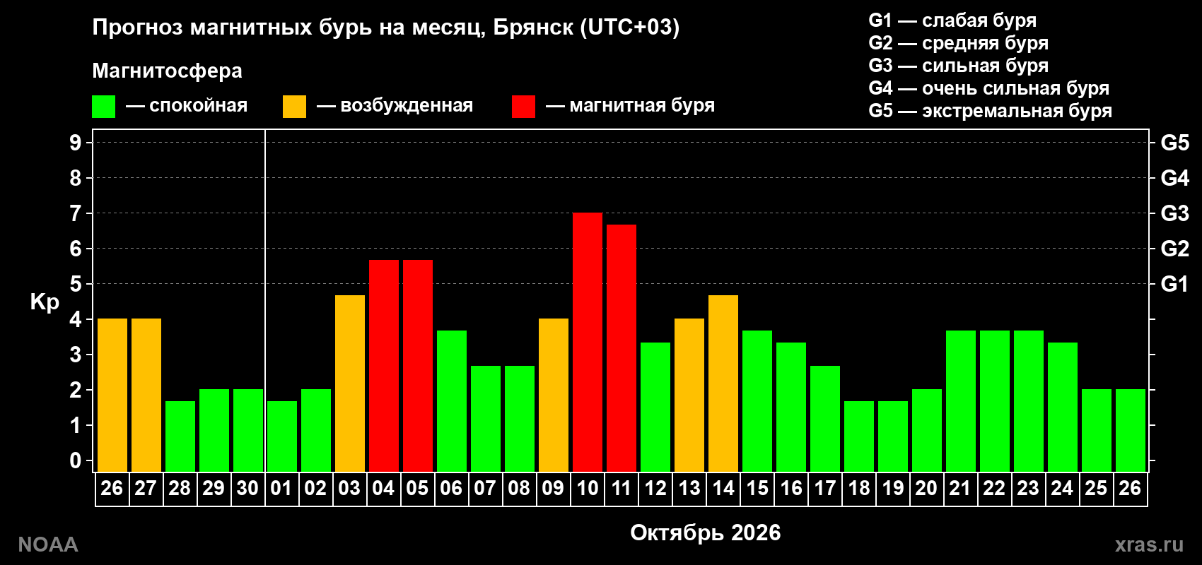 Прогноз геомагнитного индекса Kp на следующий месяц