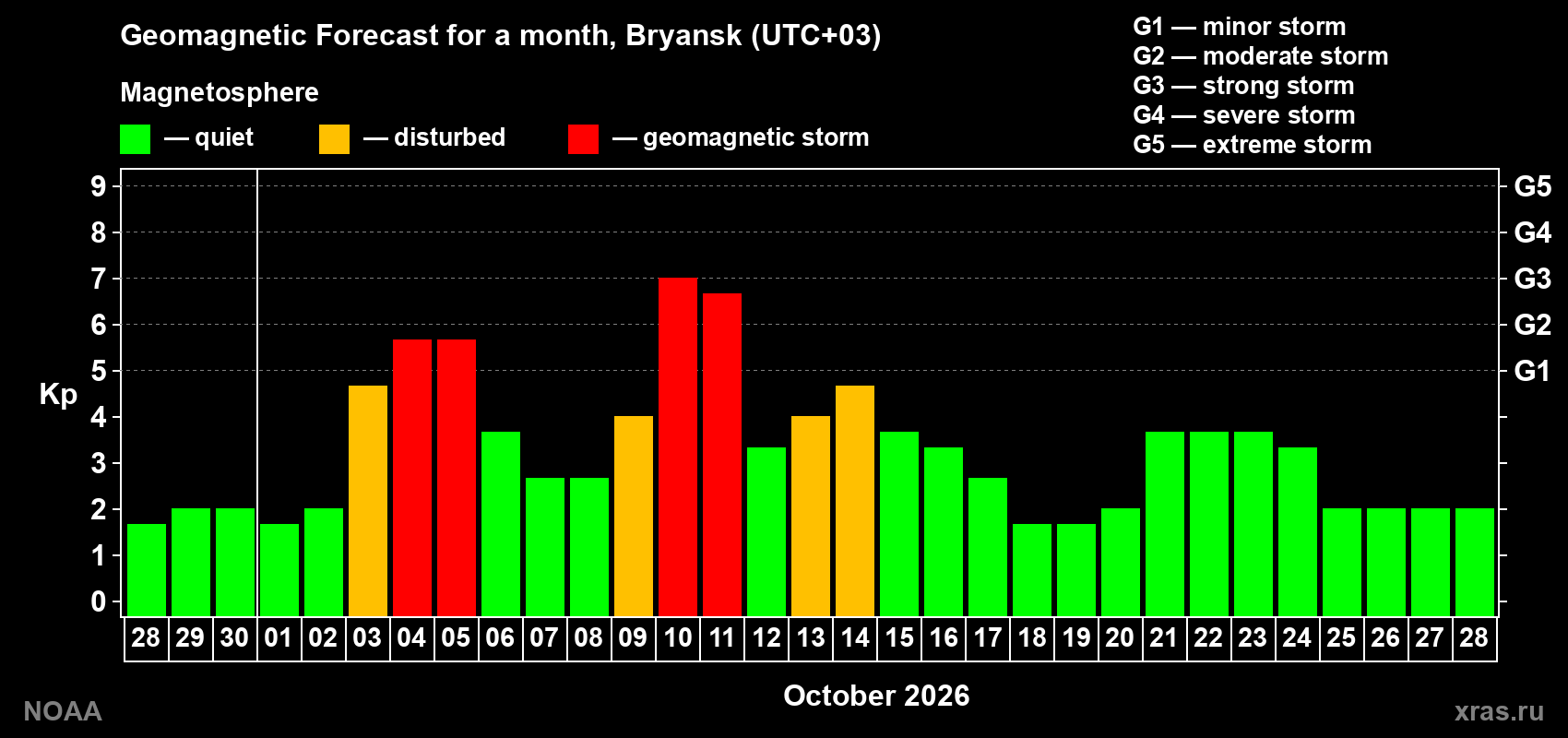 Geomagnetic index Kp forecast for the next month