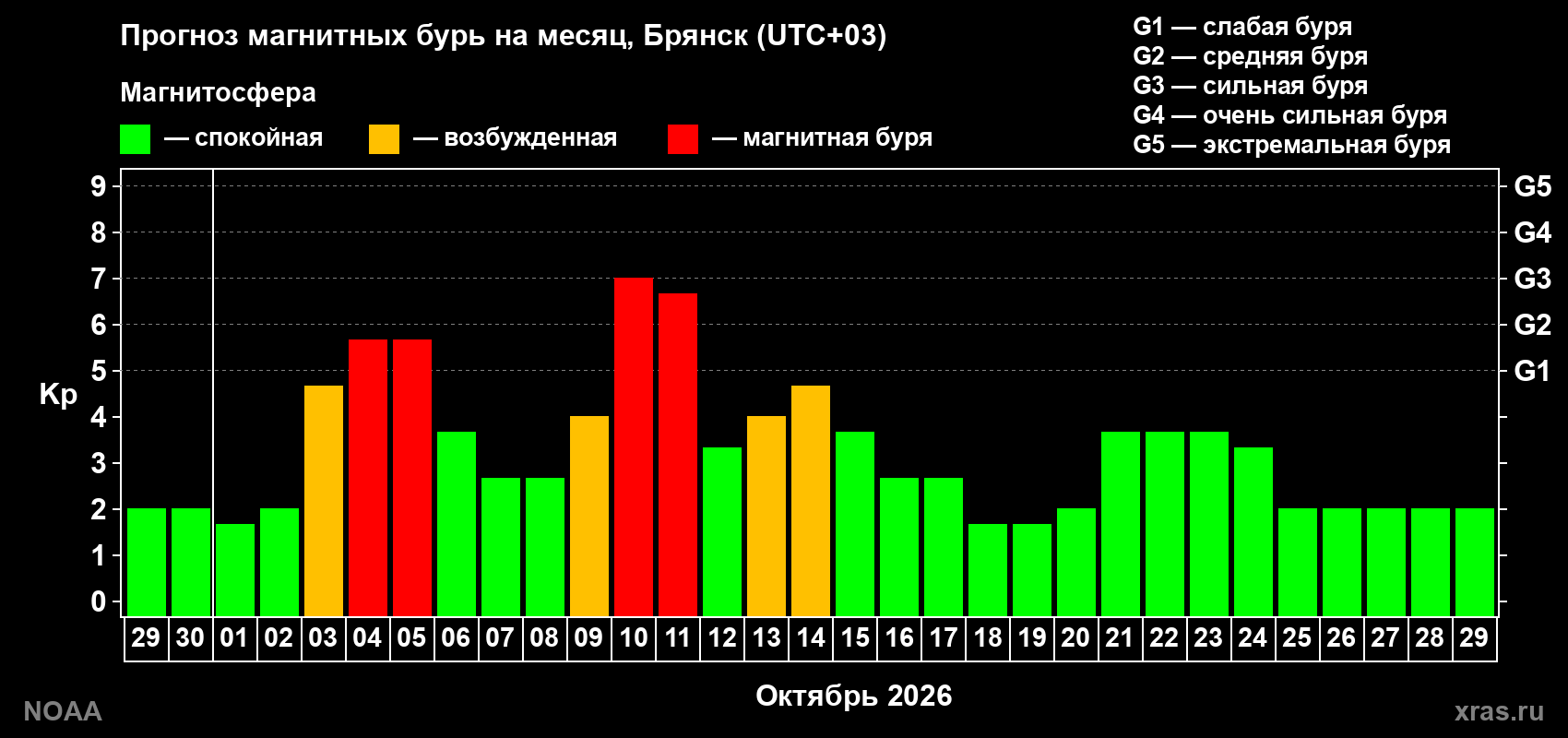 Прогноз геомагнитного индекса Kp на следующий месяц