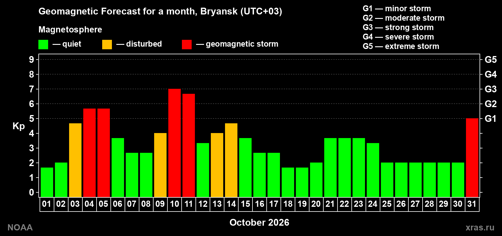 Geomagnetic index Kp forecast for the next month