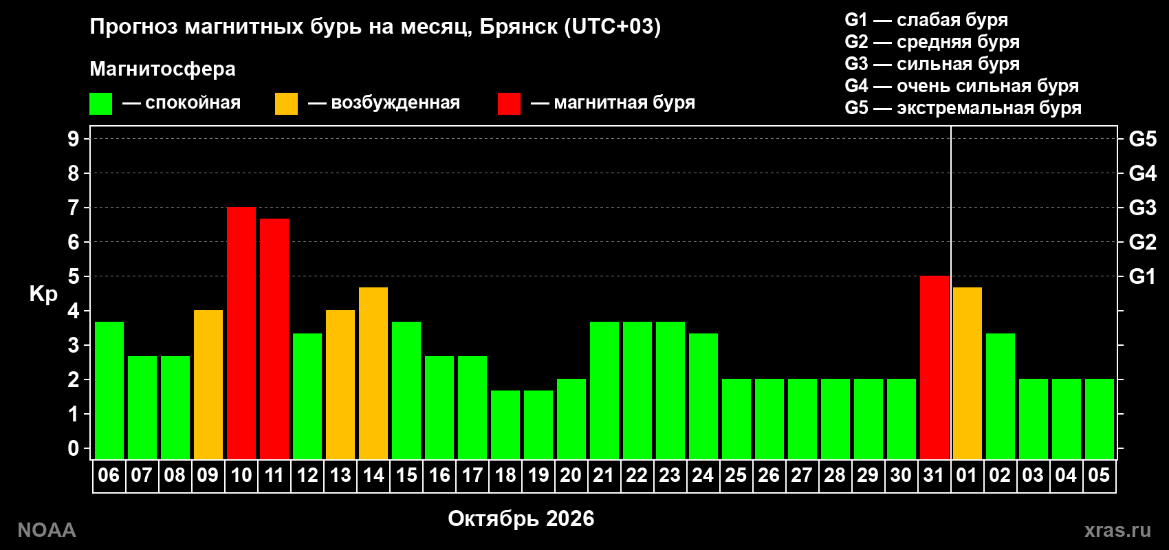 Прогноз геомагнитного индекса Kp на следующий месяц