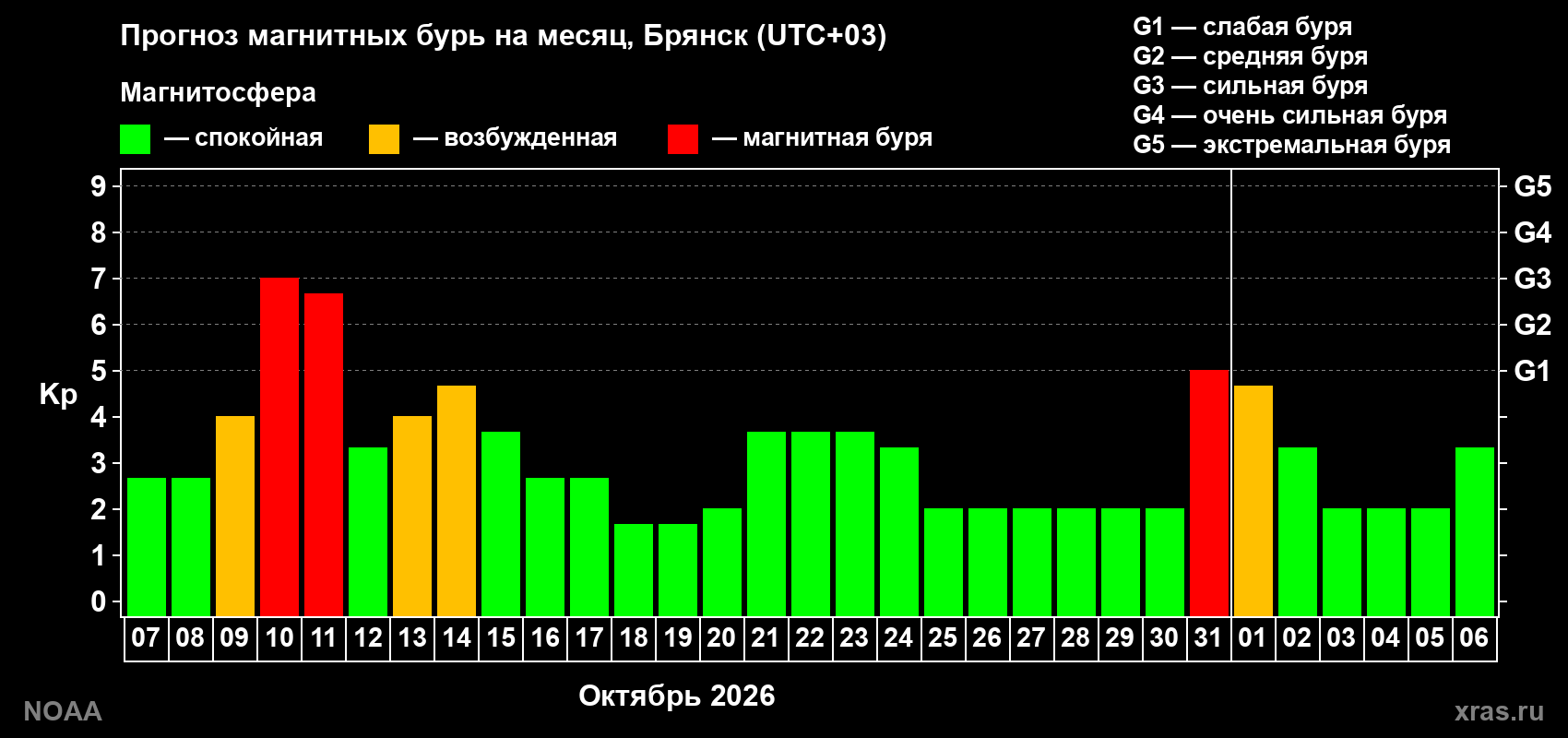 Прогноз геомагнитного индекса Kp на следующий месяц