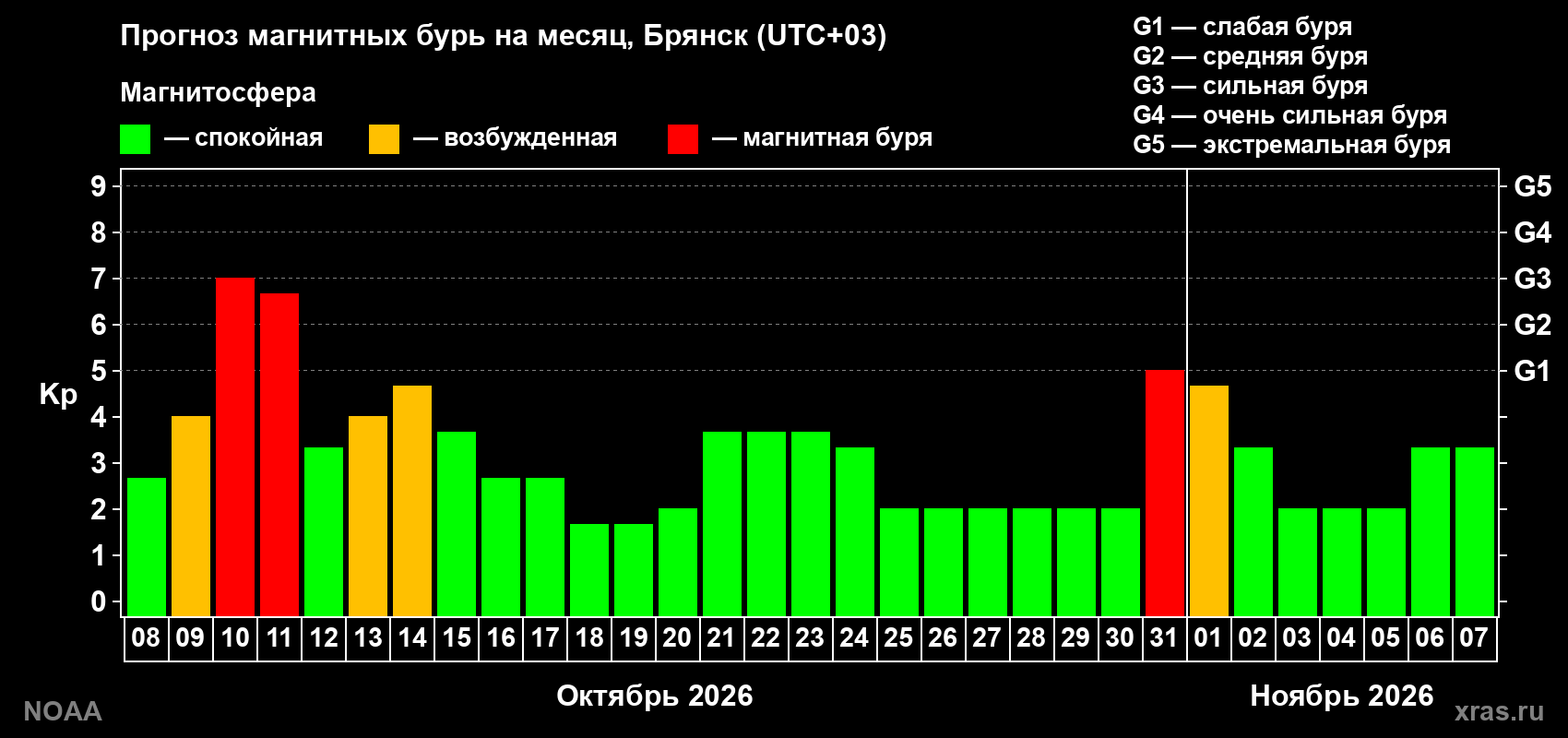 Прогноз геомагнитного индекса Kp на следующий месяц