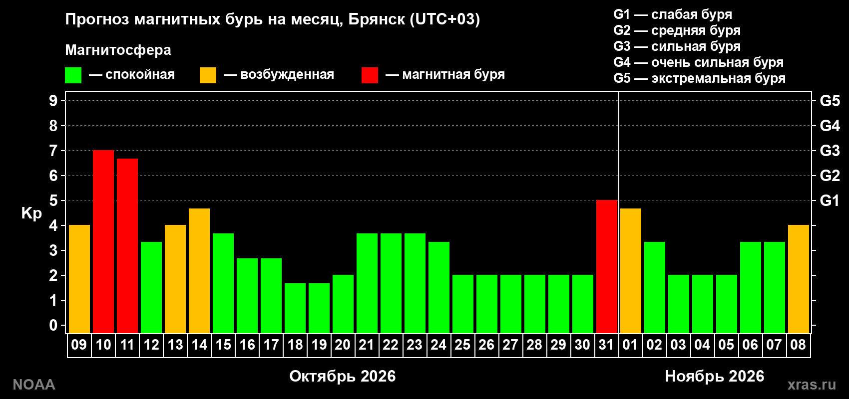 Прогноз геомагнитного индекса Kp на следующий месяц