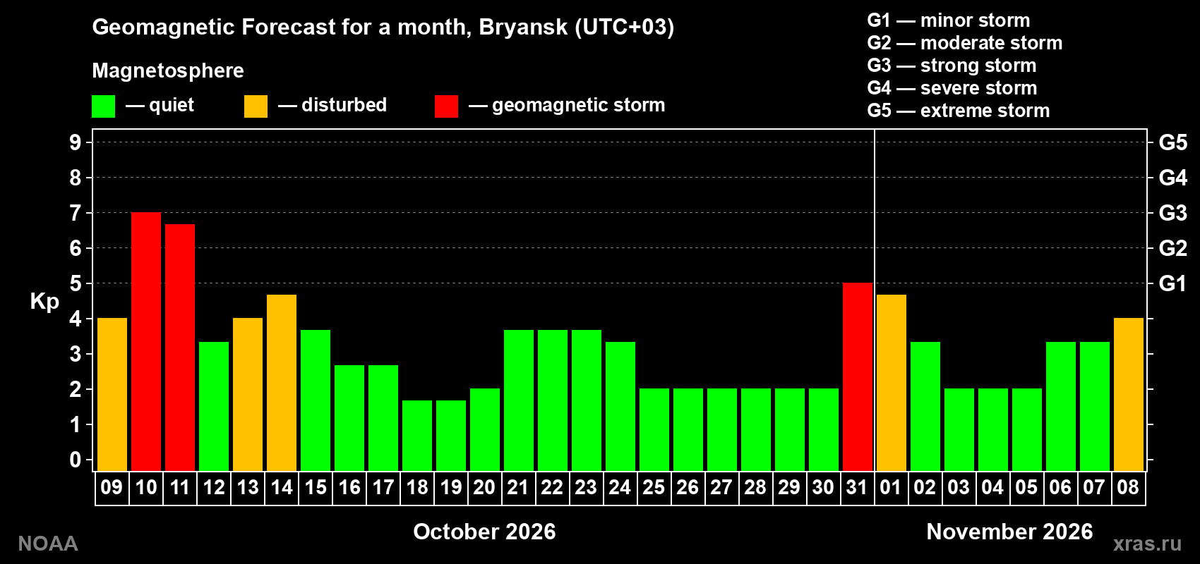 Geomagnetic index Kp forecast for the next month