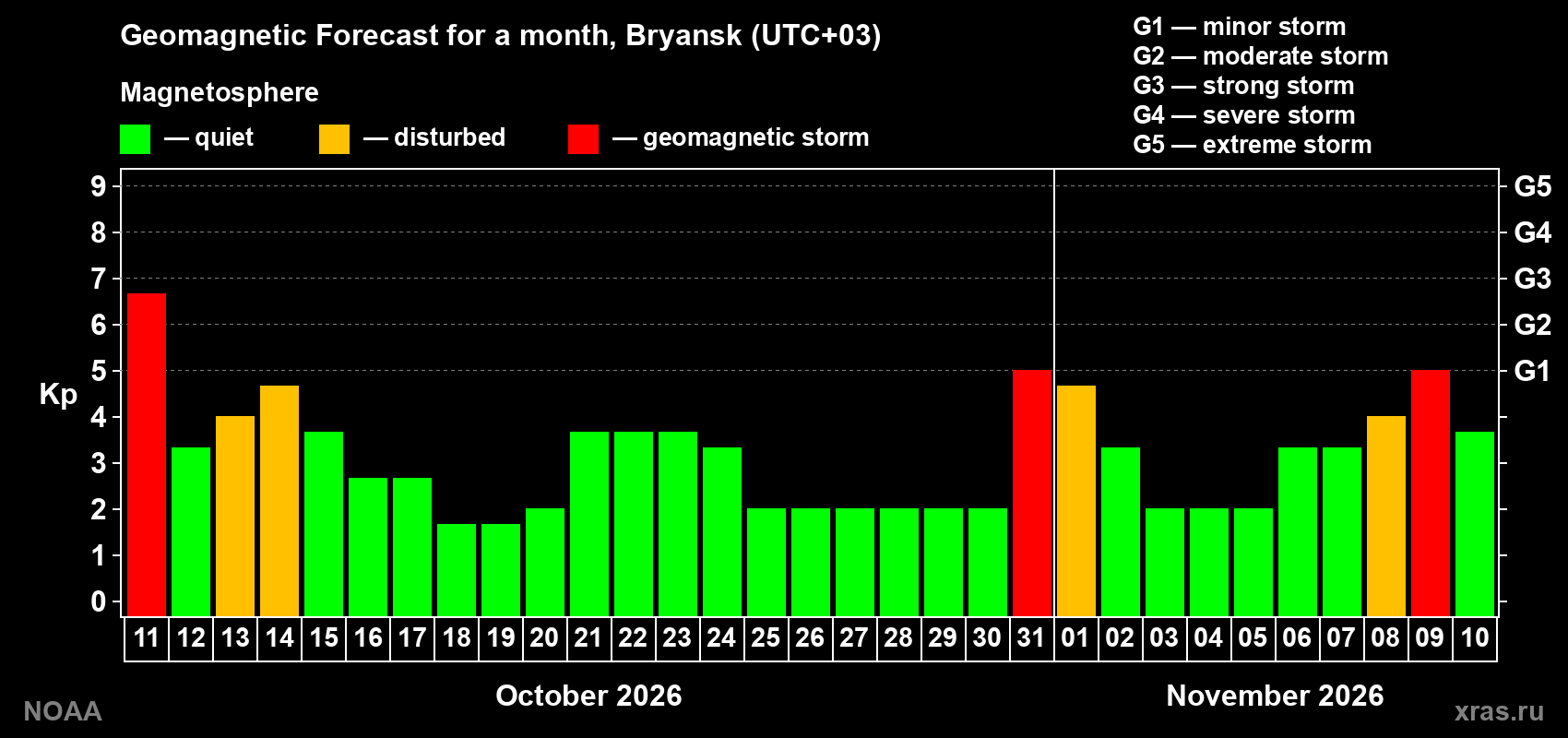Geomagnetic index Kp forecast for the next month