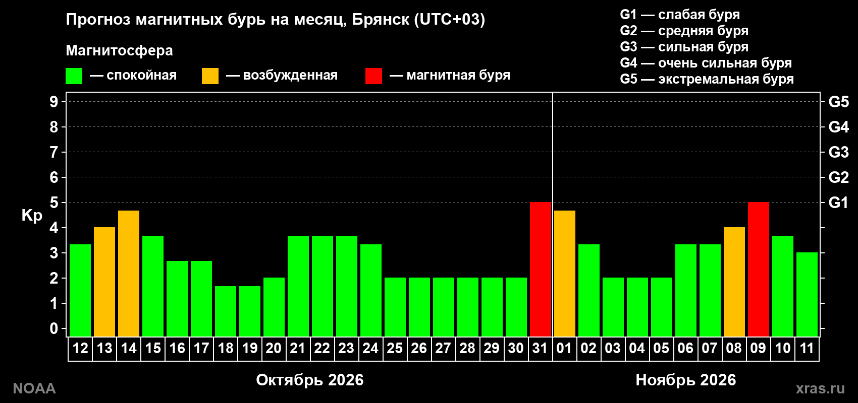 Прогноз геомагнитного индекса Kp на следующий месяц