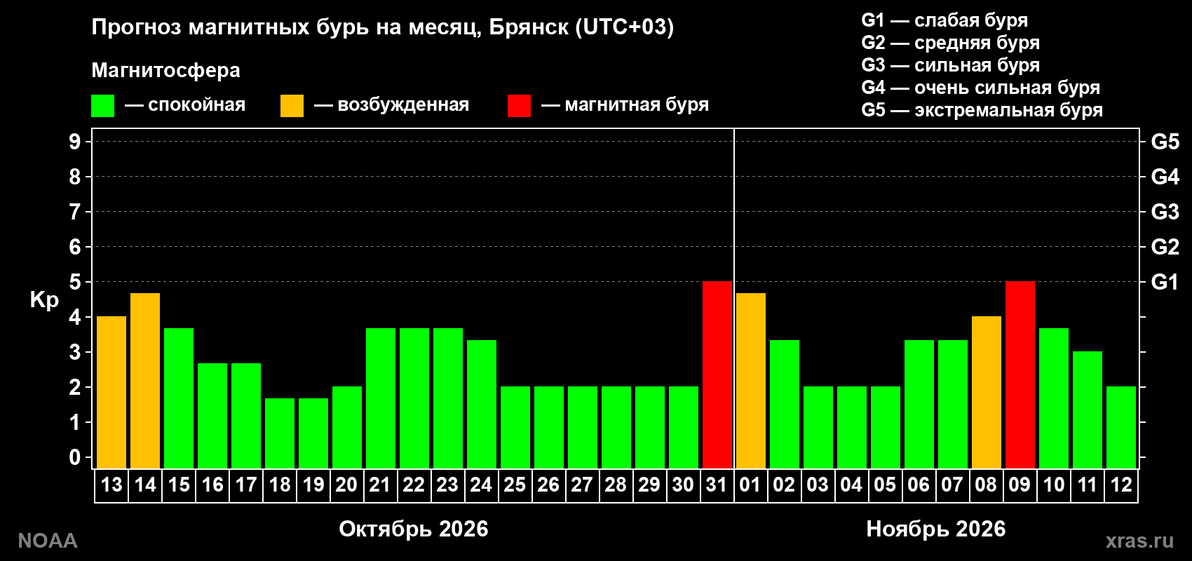 Прогноз геомагнитного индекса Kp на следующий месяц