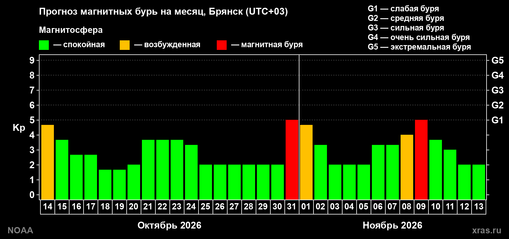 Прогноз геомагнитного индекса Kp на следующий месяц