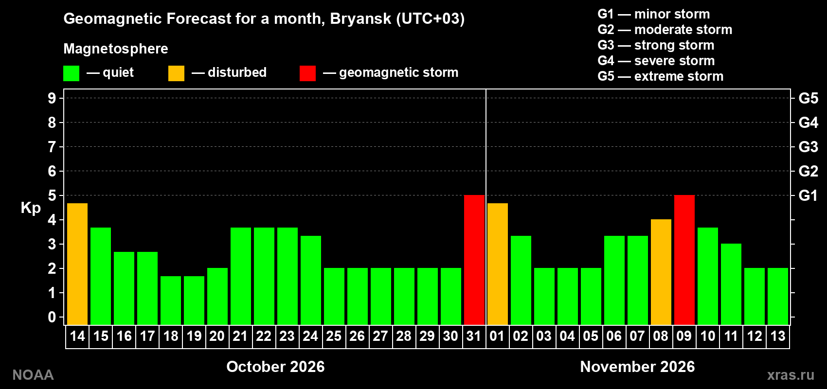 Geomagnetic index Kp forecast for the next month