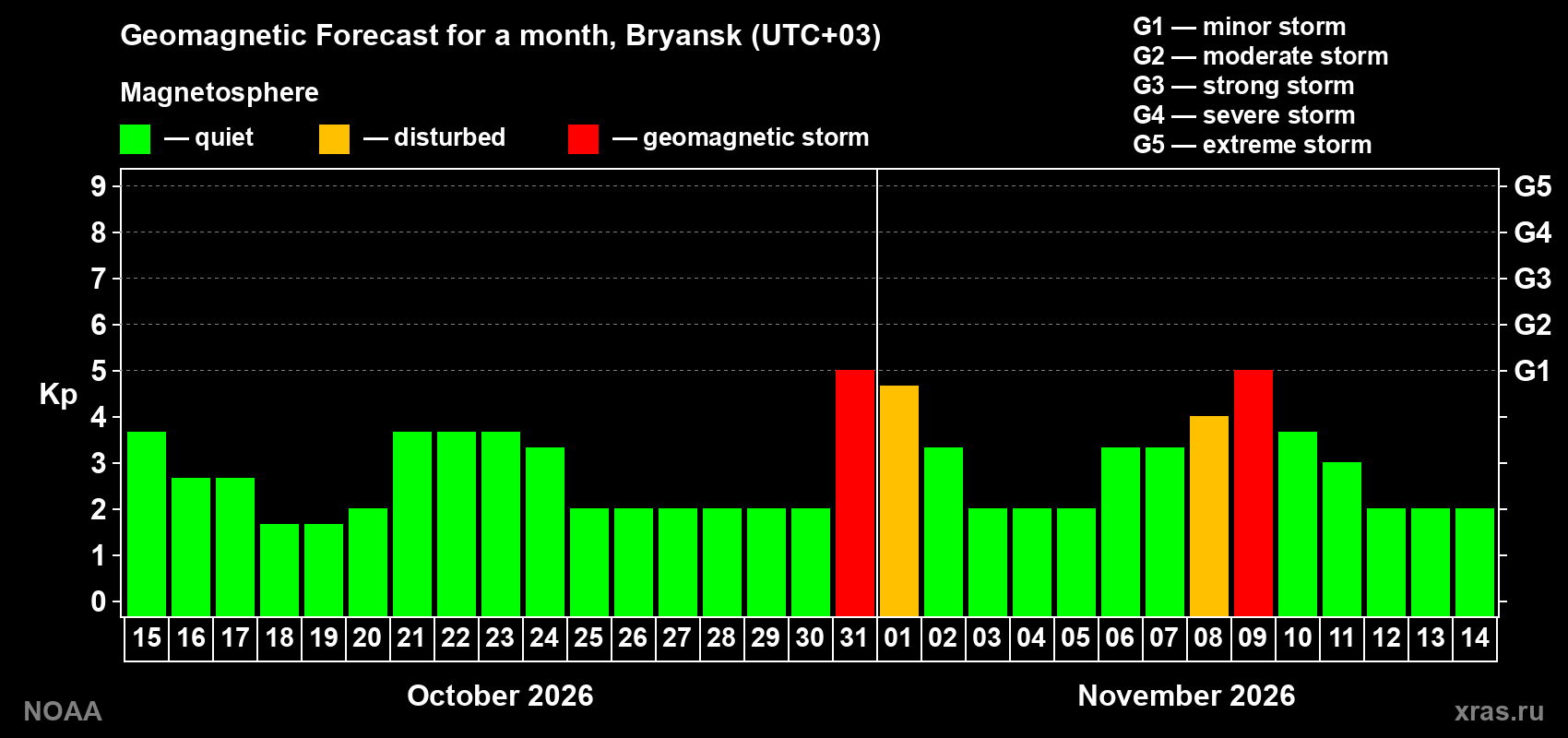 Geomagnetic index Kp forecast for the next month