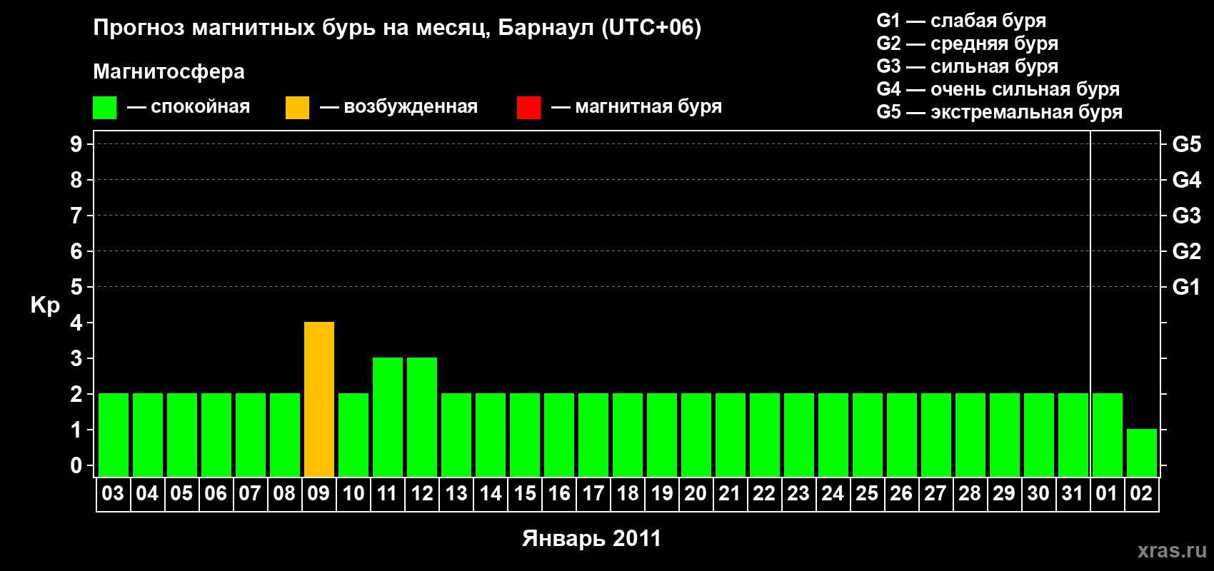 Прогноз максимального суточного геомагнитного индекса Kp на <b>1 месяц</b> (31 день) <b>с 03 января по 02 февраля 2011 г</b>