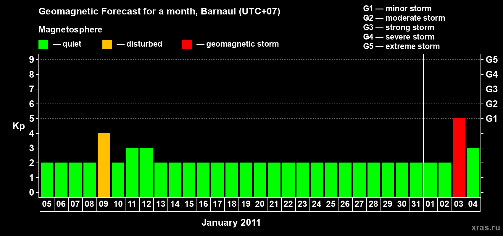 Forecast of the daily maximal value of geomagnetic index Kp for <b>1 month</b> (31 days) <b>from Jan 05, 2011 to Feb 04, 2011</b>