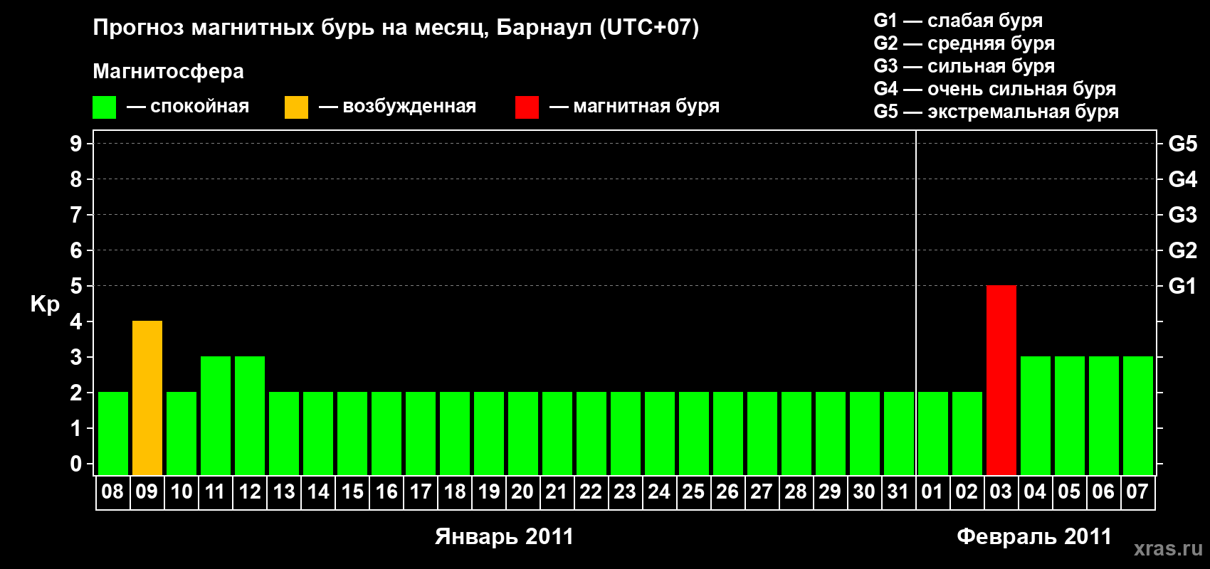 Прогноз максимального суточного геомагнитного индекса Kp на <b>1 месяц</b> (31 день) <b>с 08 января по 07 февраля 2011 г</b>