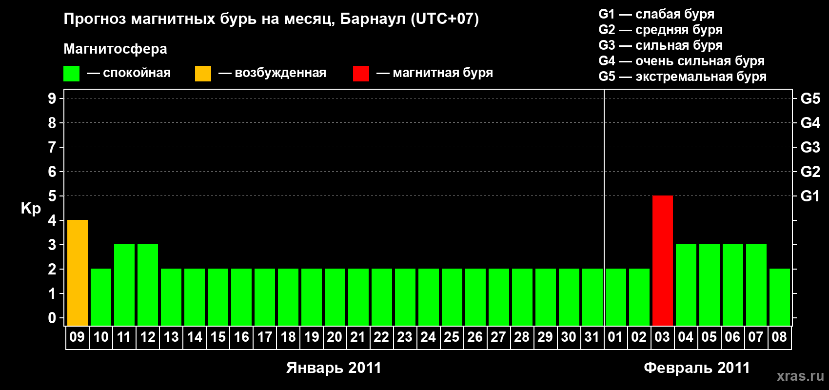 Прогноз максимального суточного геомагнитного индекса Kp на <b>1 месяц</b> (31 день) <b>с 09 января по 08 февраля 2011 г</b>