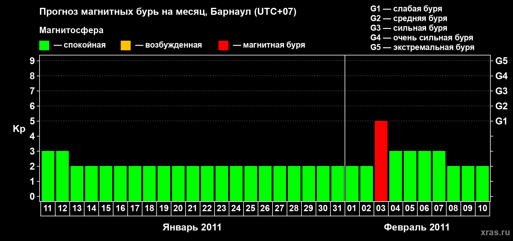 Прогноз максимального суточного геомагнитного индекса Kp на <b>1 месяц</b> (31 день) <b>с 11 января по 10 февраля 2011 г</b>