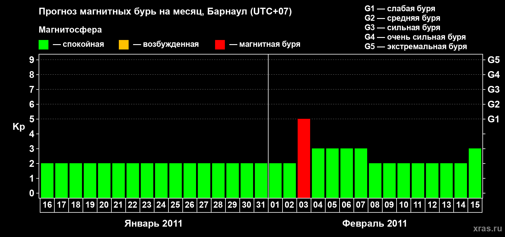 Прогноз максимального суточного геомагнитного индекса Kp на <b>1 месяц</b> (31 день) <b>с 16 января по 15 февраля 2011 г</b>