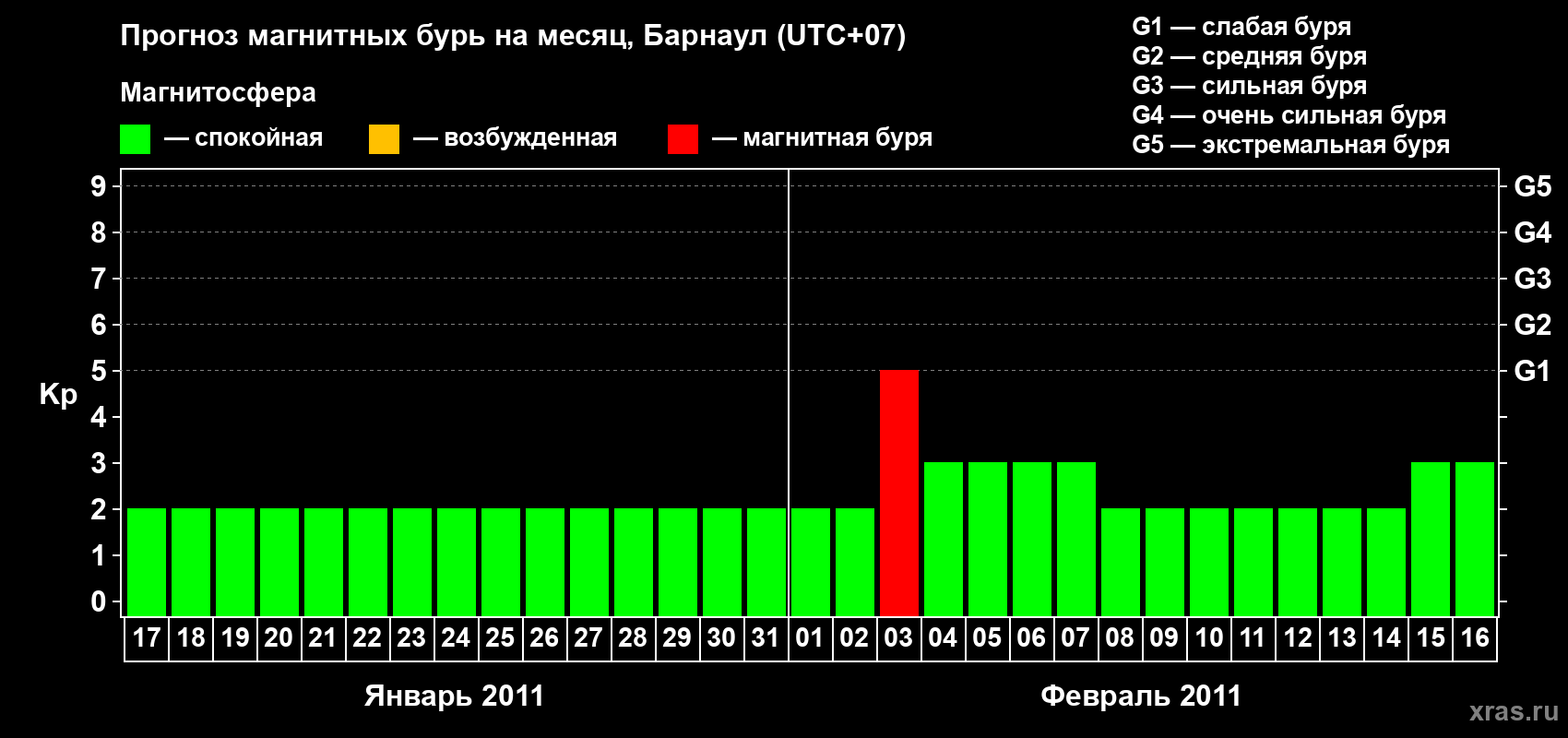 Прогноз максимального суточного геомагнитного индекса Kp на <b>1 месяц</b> (31 день) <b>с 17 января по 16 февраля 2011 г</b>