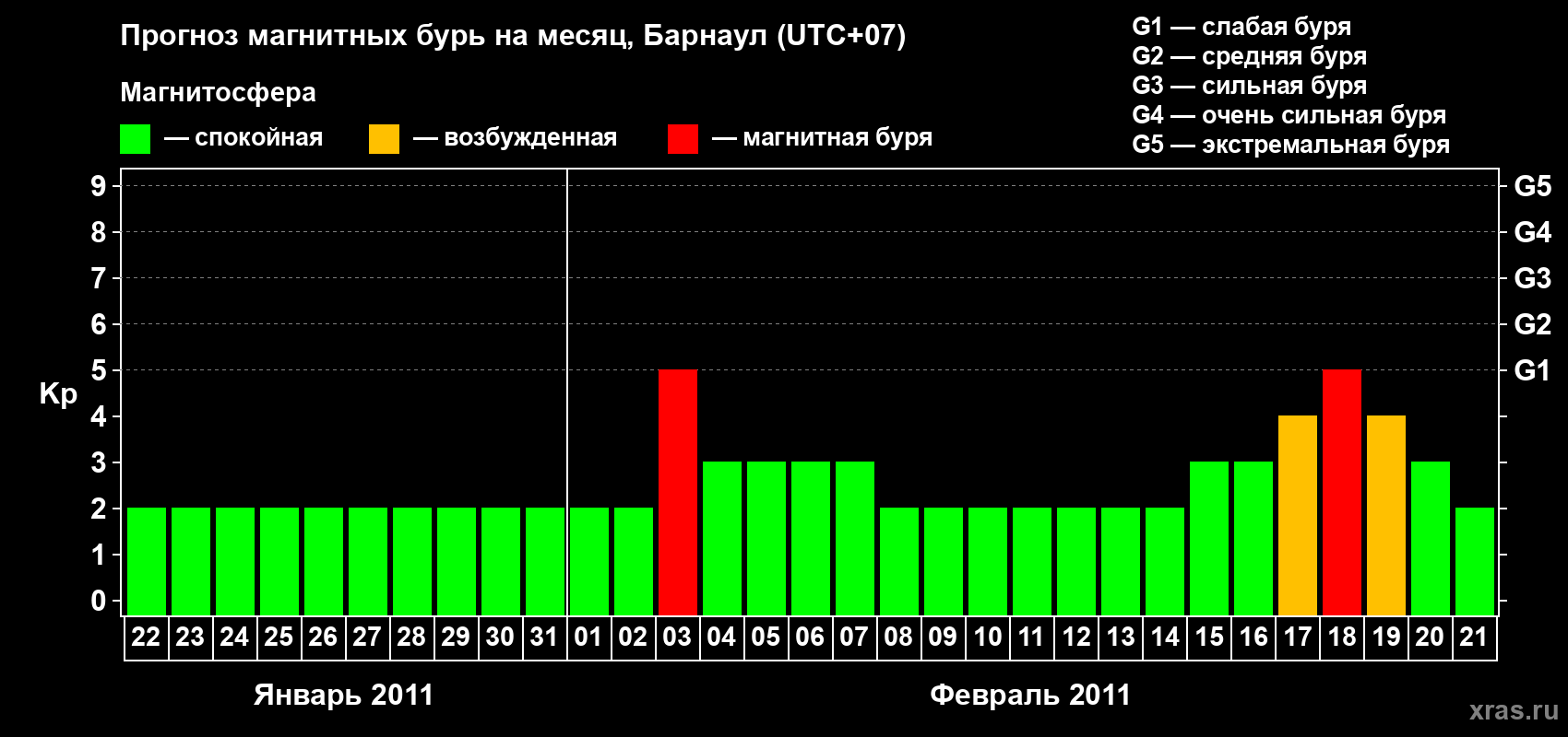 Прогноз максимального суточного геомагнитного индекса Kp на <b>1 месяц</b> (31 день) <b>с 22 января по 21 февраля 2011 г</b>