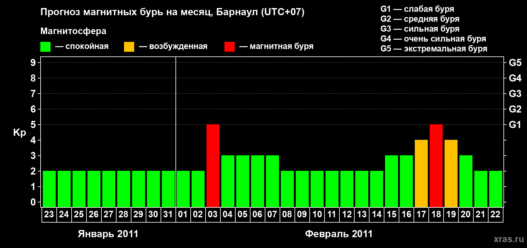 Прогноз максимального суточного геомагнитного индекса Kp на <b>1 месяц</b> (31 день) <b>с 23 января по 22 февраля 2011 г</b>
