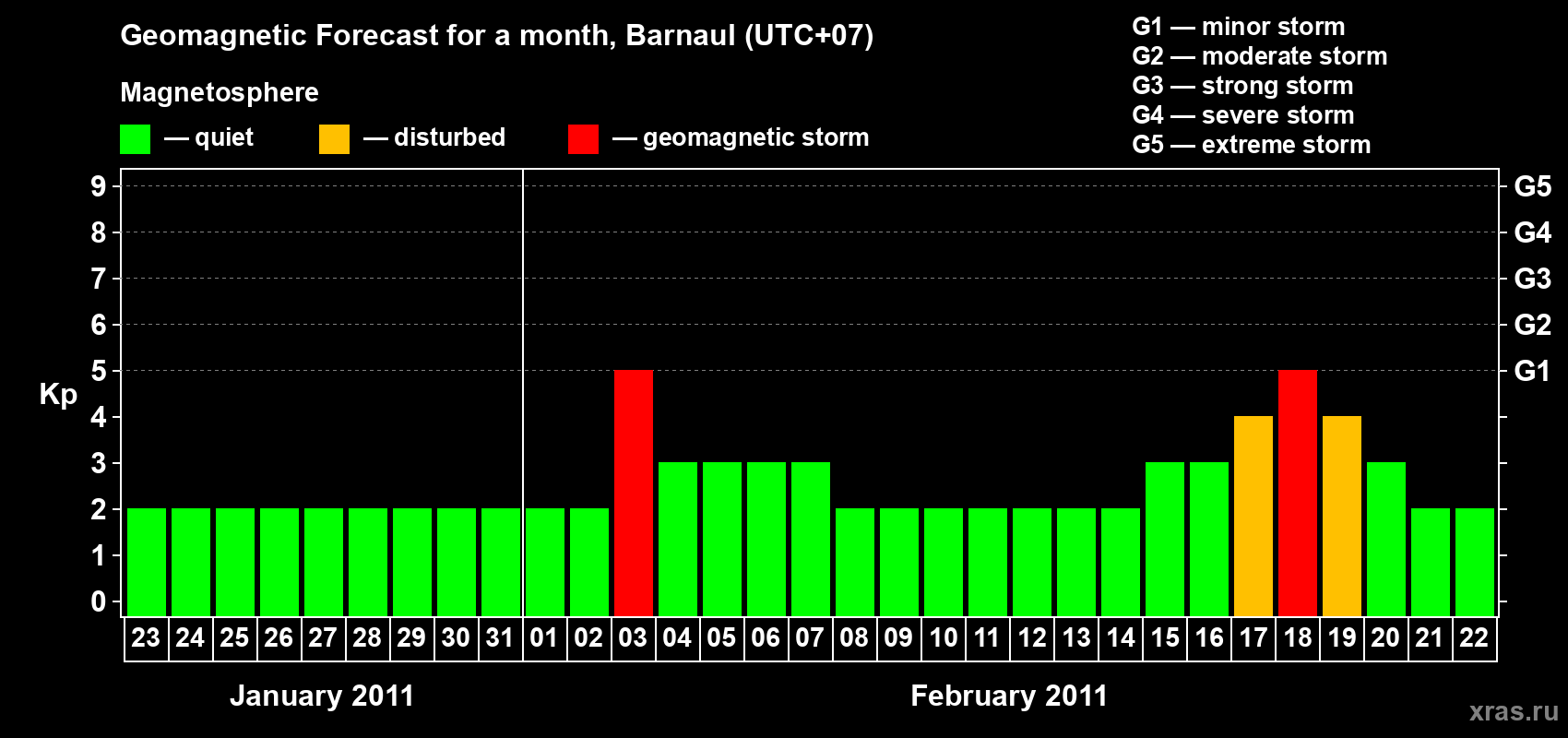 Forecast of the daily maximal value of geomagnetic index Kp for <b>1 month</b> (31 days) <b>from Jan 23, 2011 to Feb 22, 2011</b>