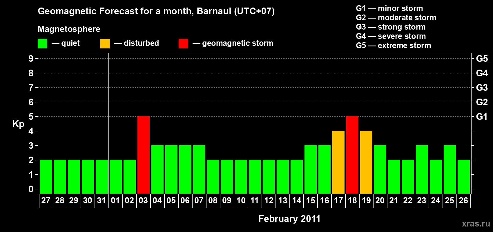 Forecast of the daily maximal value of geomagnetic index Kp for <b>1 month</b> (31 days) <b>from Jan 27, 2011 to Feb 26, 2011</b>